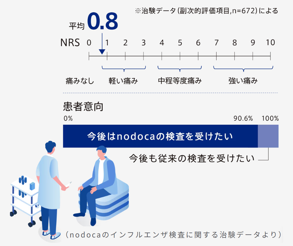 nodocaのインフルエンザ検査に関する治験データより